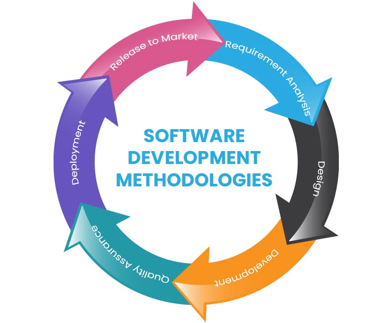 Enhance Business Activities with Software Development Methodologies