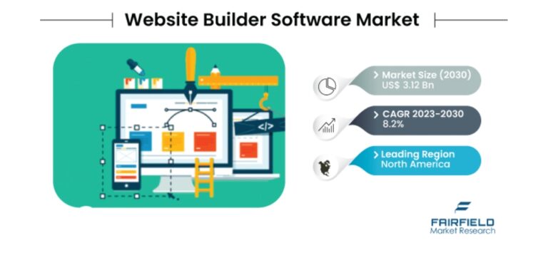 Website Builder Software Market to Reach $3.12 Bn by 2030